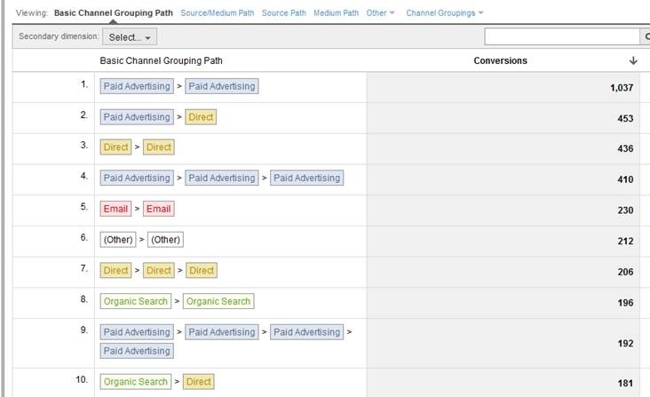 Multi-channel conversion funnel Multi-channel conversion funnel
