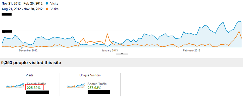 Traffic increase example SEO Traffic increase example