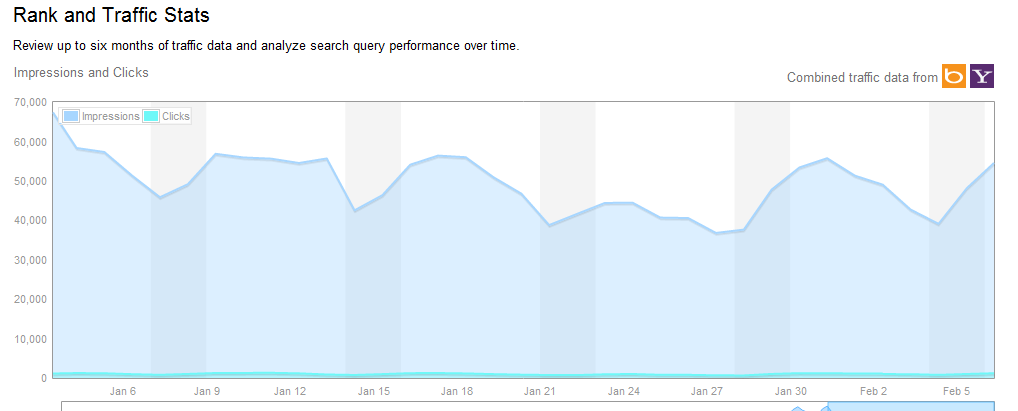 Drop in impressions -Webmaster Center - Bing