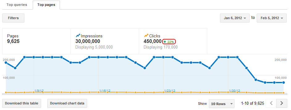 Drop in impressions -Webmaster Tools - Top pages