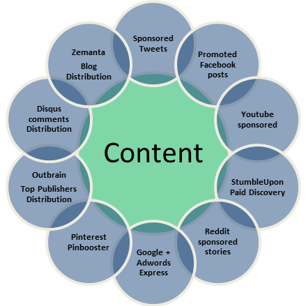 Better Blogging using Content Amplification | In Marketing We Trust