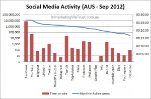 Social Media Activity Sept 2012