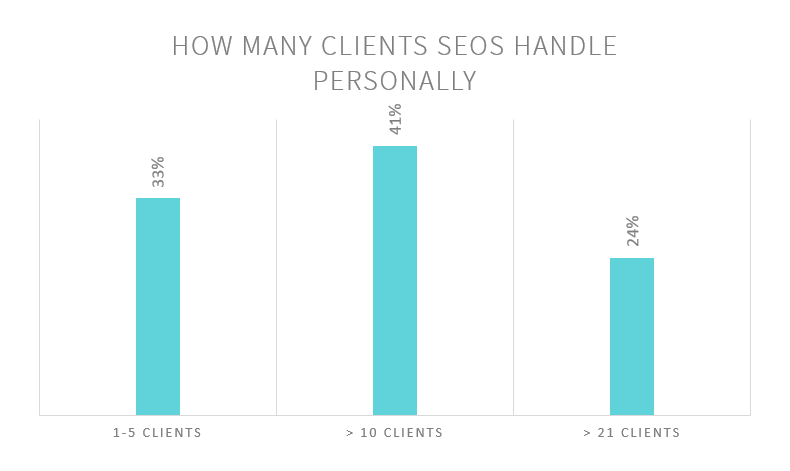 how many clients seos handle personally