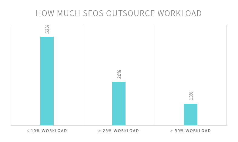 how much seos outsource workload