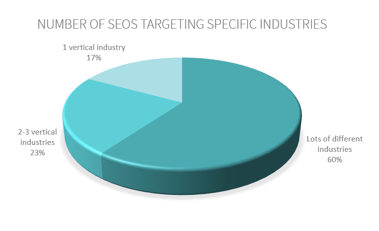 number of seos targeting specific industries