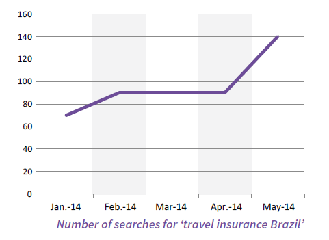 global events effect on travel insurance world cup brazil