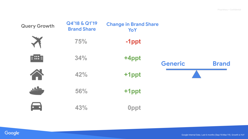 How to Grow Your Travel Brand Online with Google - Brand
