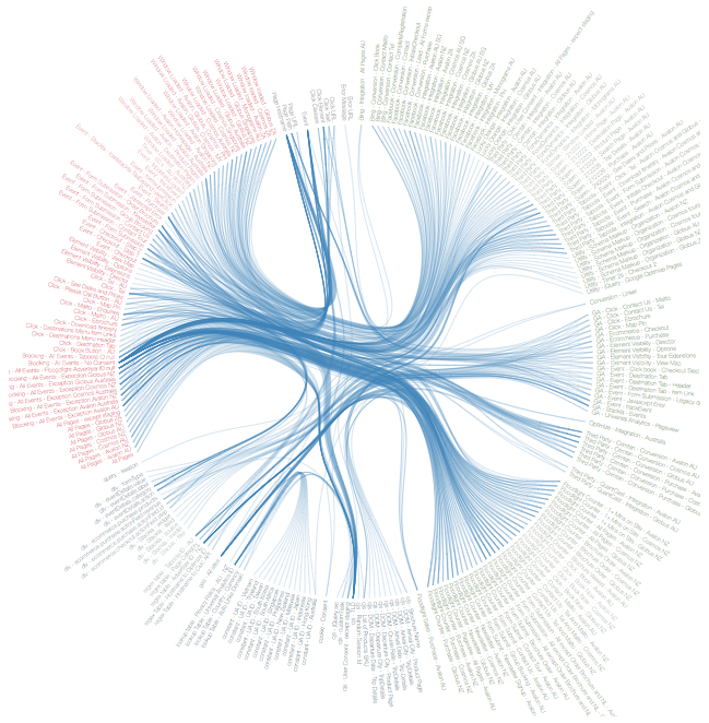 Visualisation of the Google Analytics Container