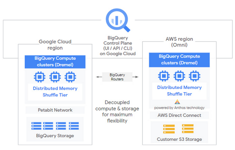Introducing BigQuery Omni, Analyse Data Across Google Cloud, AWS and Azure