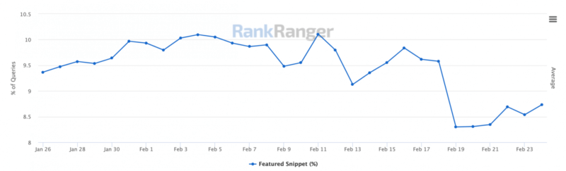 RankRanger is now showing a return of featured snippets