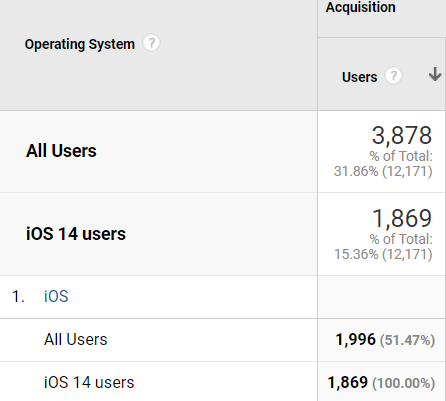 Now we can see that over 15% of total users are coming from iOS 14 devices. - How to find the iOS version in Google Analytics